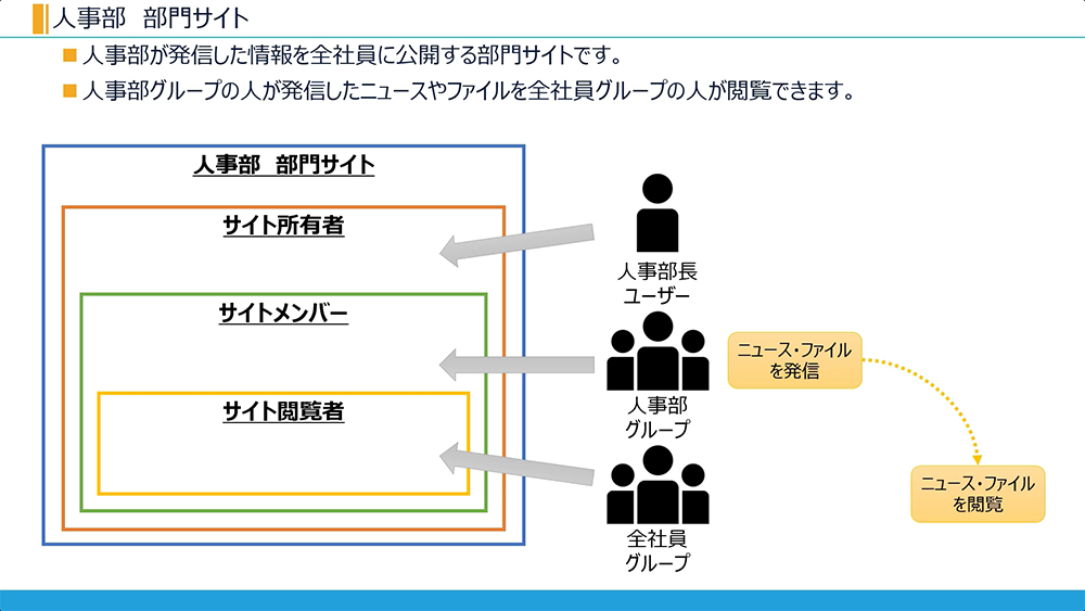 サイトの閲覧を制限する