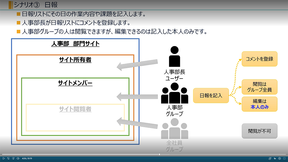 SharePoint リスト編集・閲覧を制限