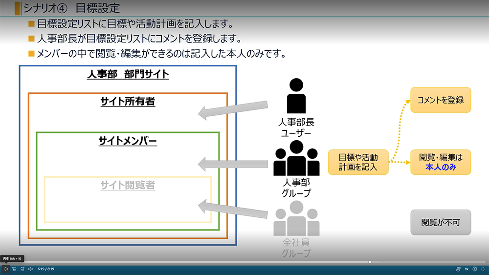 SharePoint リスト編集・閲覧を制限