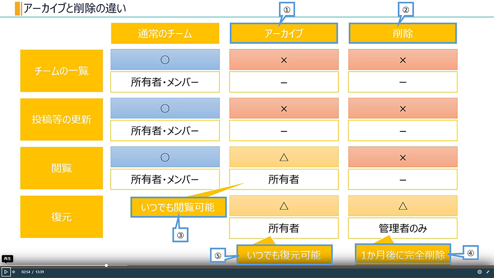 【Teams】チーム　アーカイブと削除の違い