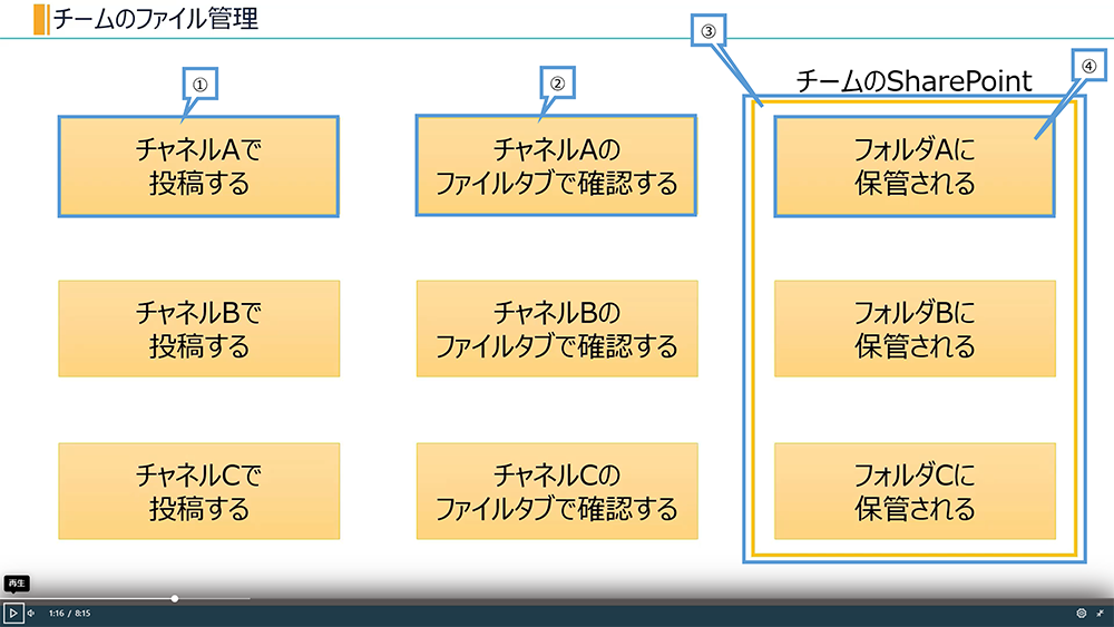 Teams のファイル管理について