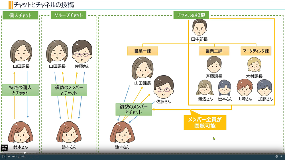 チャットとチャネルの投稿の違い