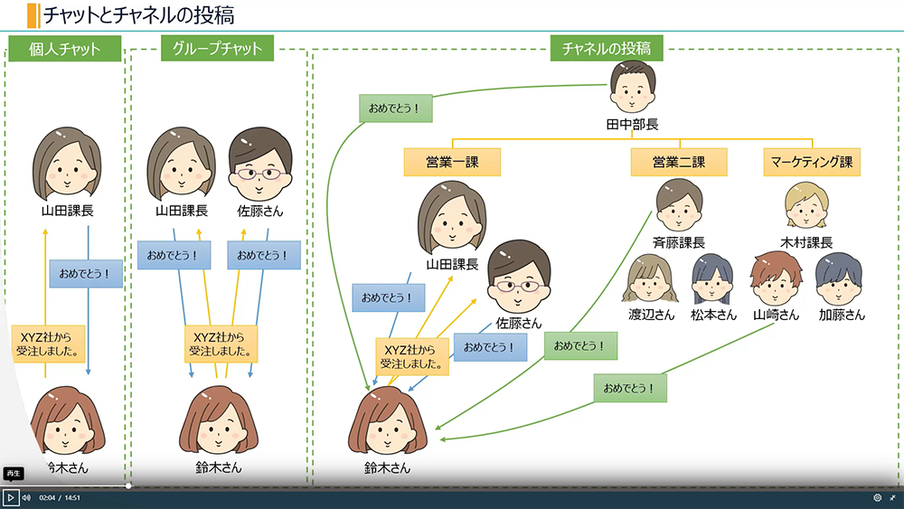 チャットとチャネルの投稿の違い