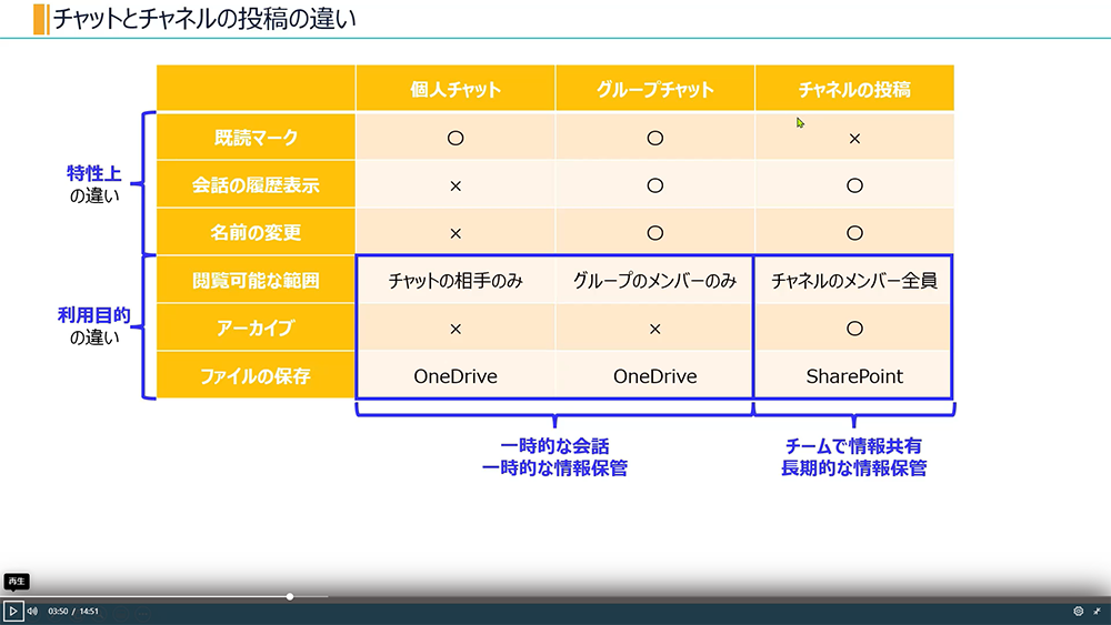 チャットとチャネルの投稿の違い