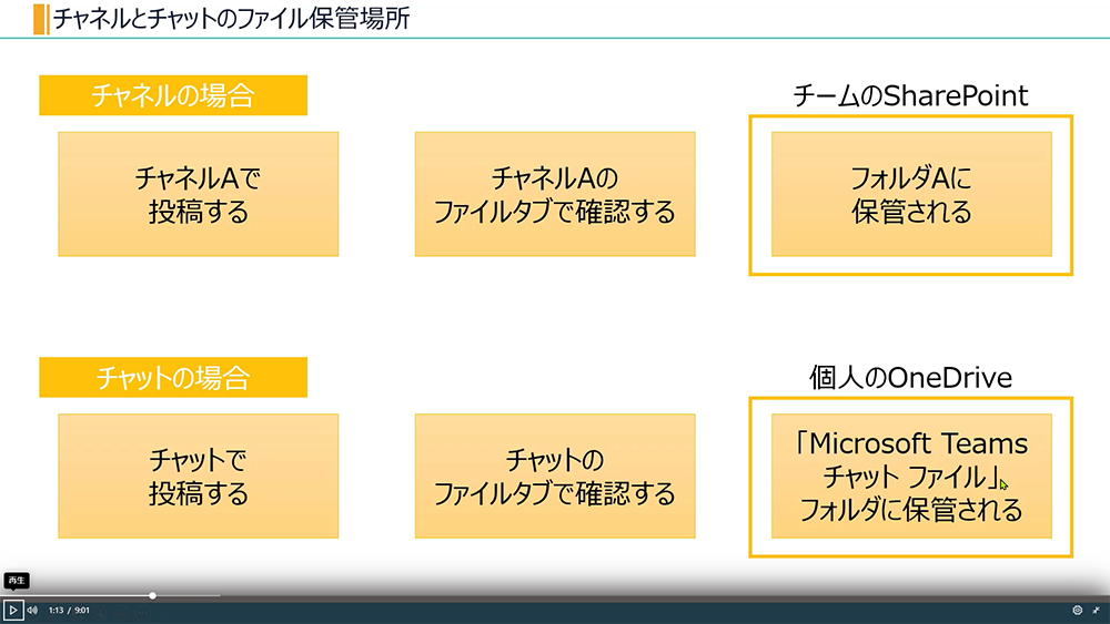 Teams で共有したファイル保管場所のしくみ