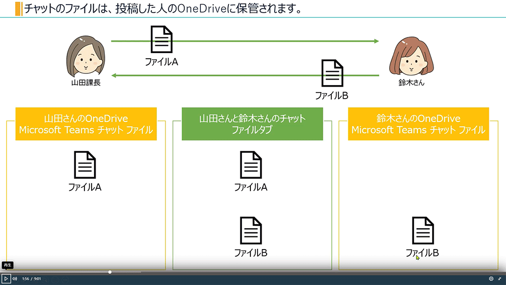 Teams で共有したファイル保管場所のしくみ