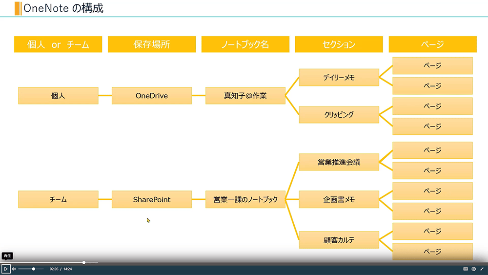 OneNoteの活用事例8選！活用のメリットや使い方を画像付きで解説！