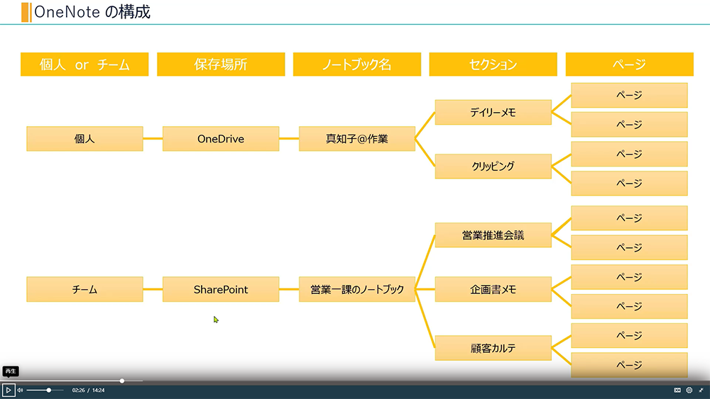 OneNote の構成