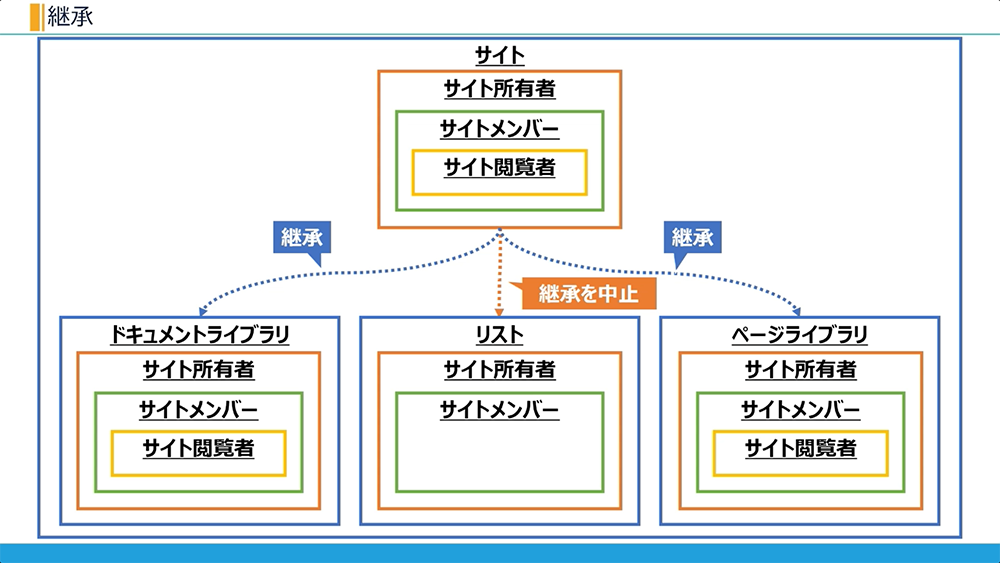 【SharePoint】サイトの権限を設定する方法 -基礎編-