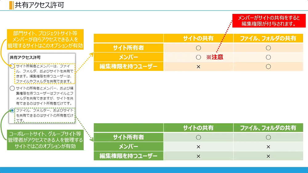 【SharePoint】サイトの権限を設定する方法 -基礎編-