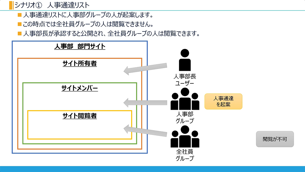SharePoint 通達リスト