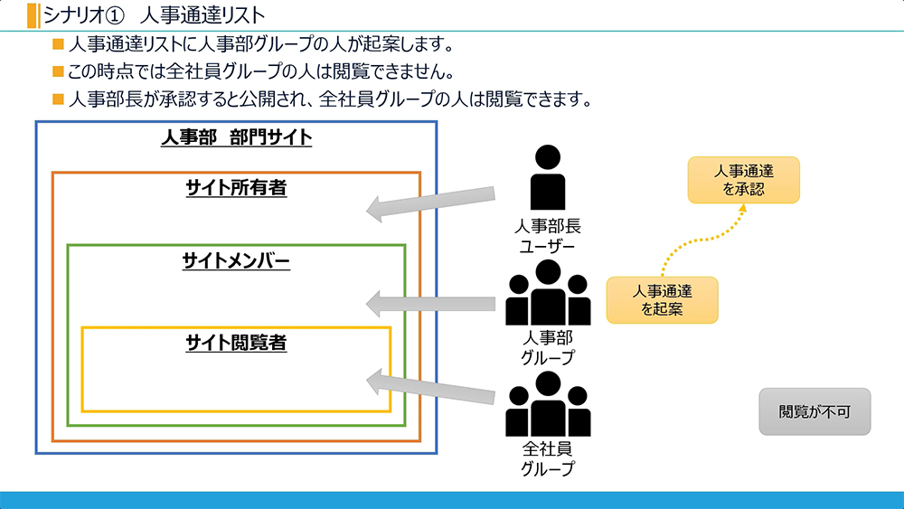 SharePoint 通達リスト