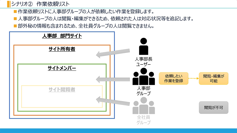 SharePoint 権限継承（中止）