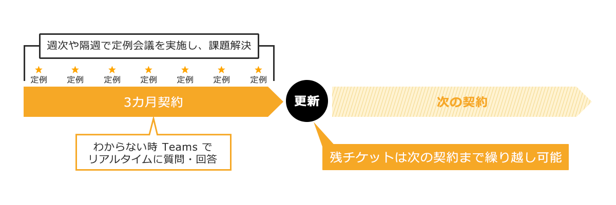 運用上の技術的な課題は即解決！定例会議による技術支援-サービス概要